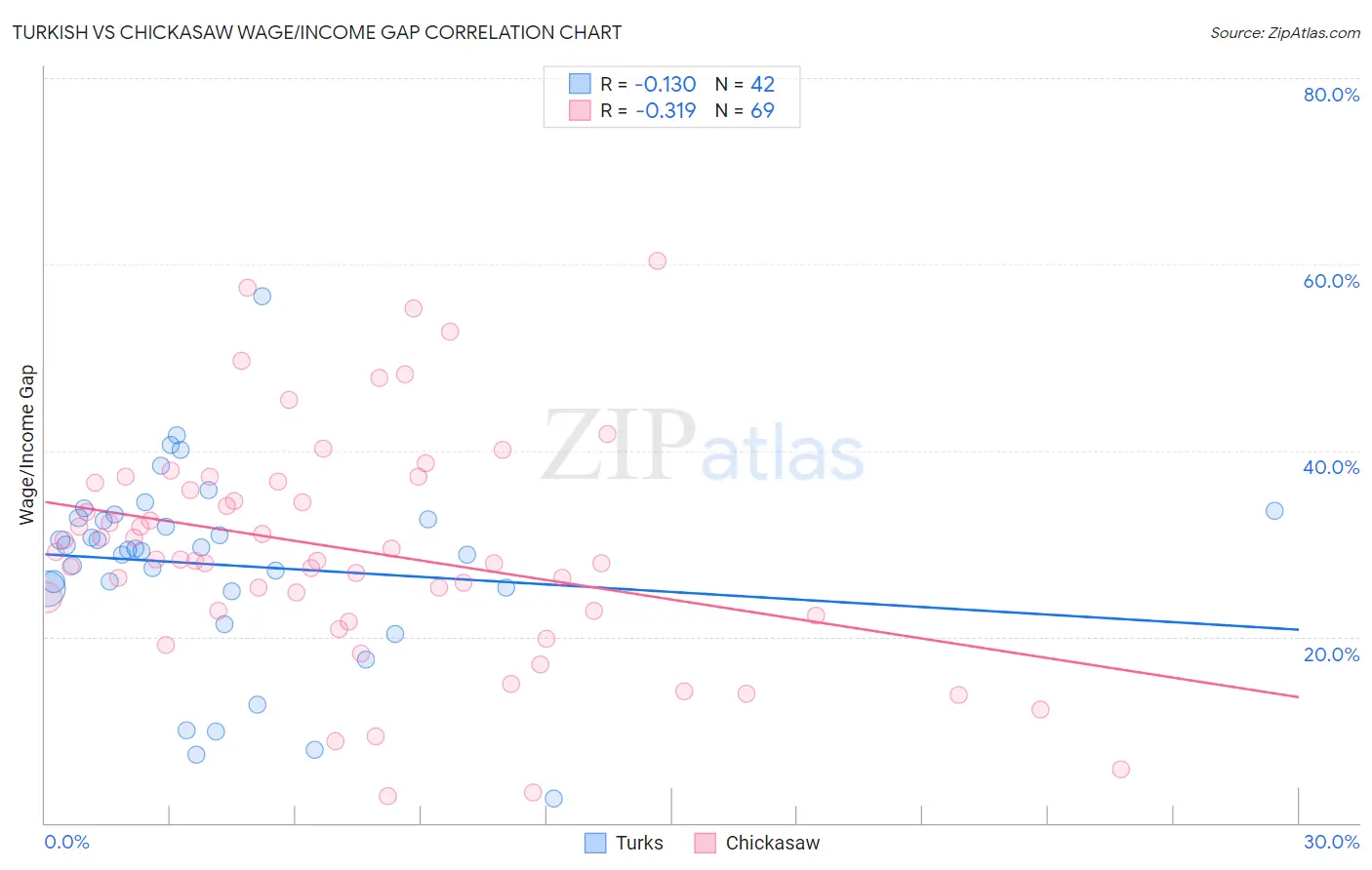 Turkish vs Chickasaw Wage/Income Gap