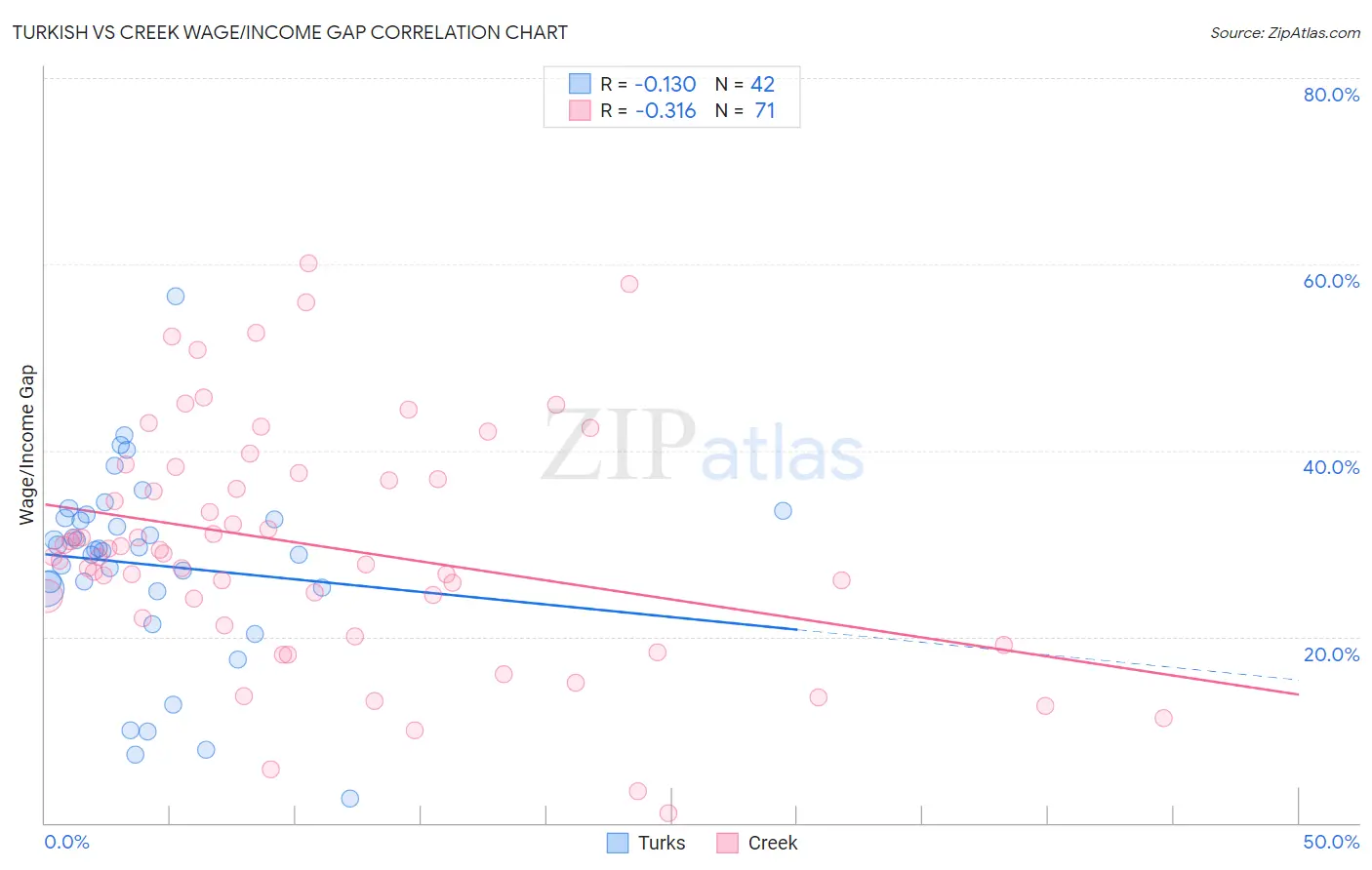 Turkish vs Creek Wage/Income Gap