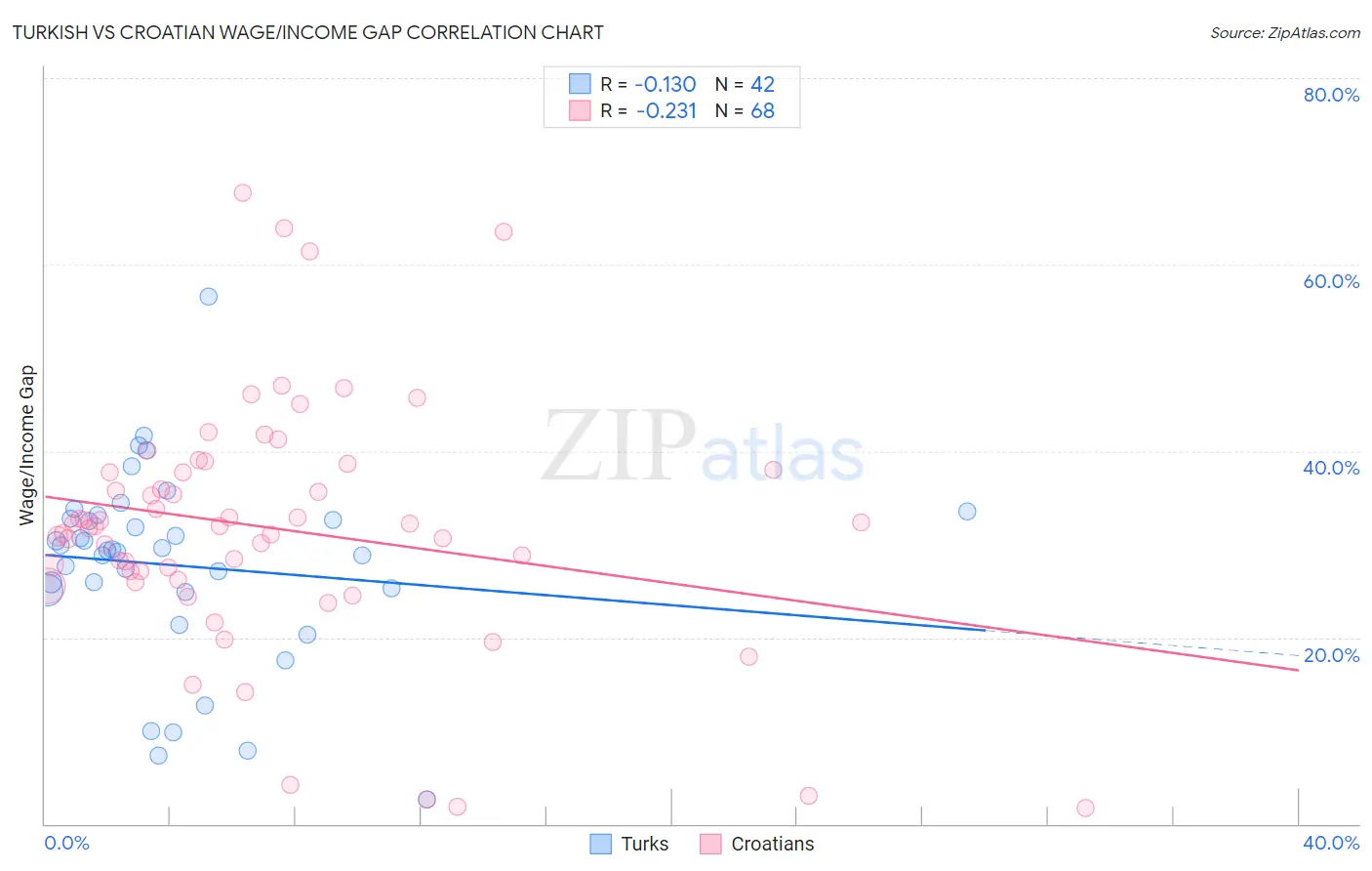 Turkish vs Croatian Wage/Income Gap