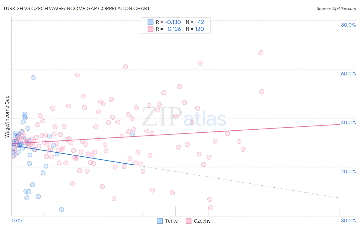 Turkish vs Czech Wage/Income Gap