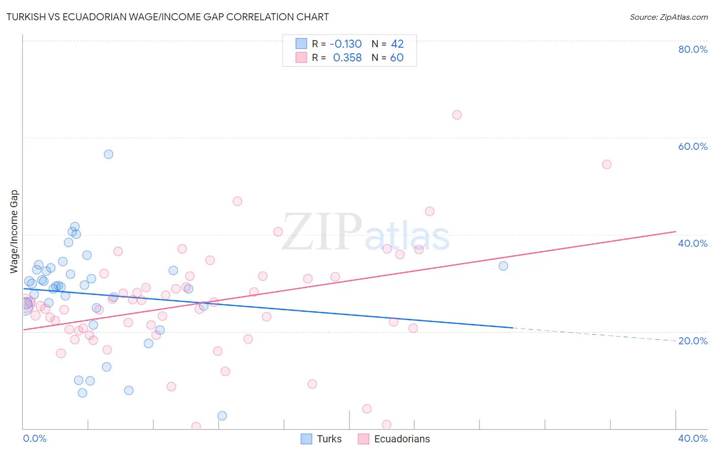 Turkish vs Ecuadorian Wage/Income Gap