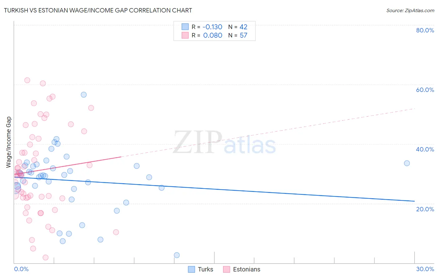 Turkish vs Estonian Wage/Income Gap