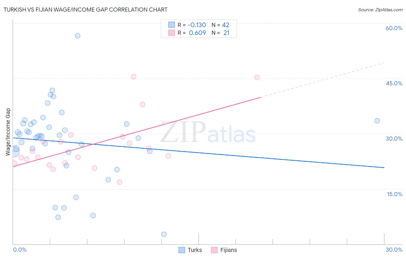 Turkish vs Fijian Wage/Income Gap