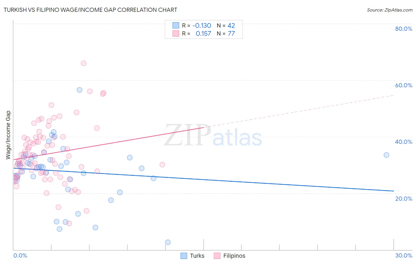 Turkish vs Filipino Wage/Income Gap