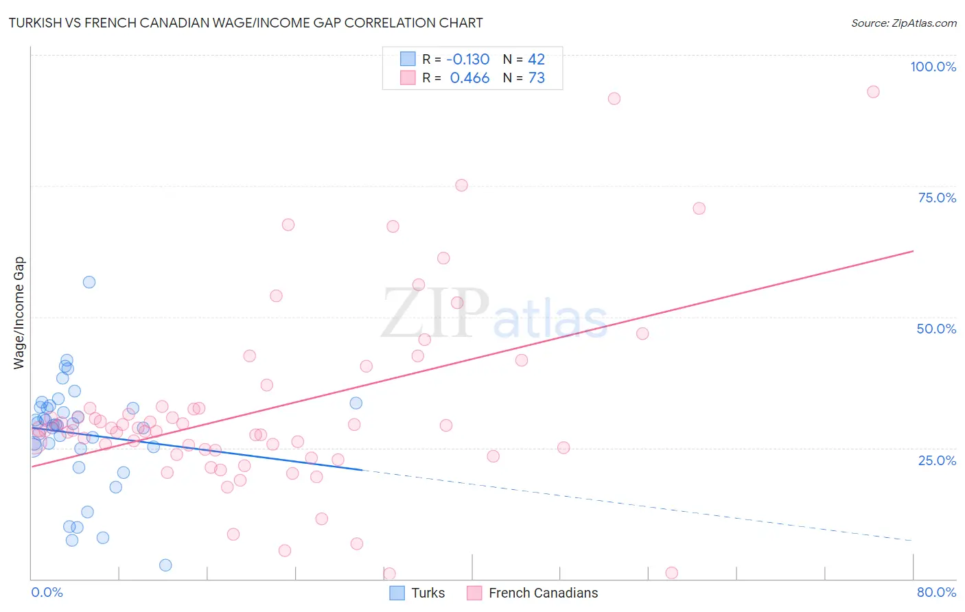 Turkish vs French Canadian Wage/Income Gap