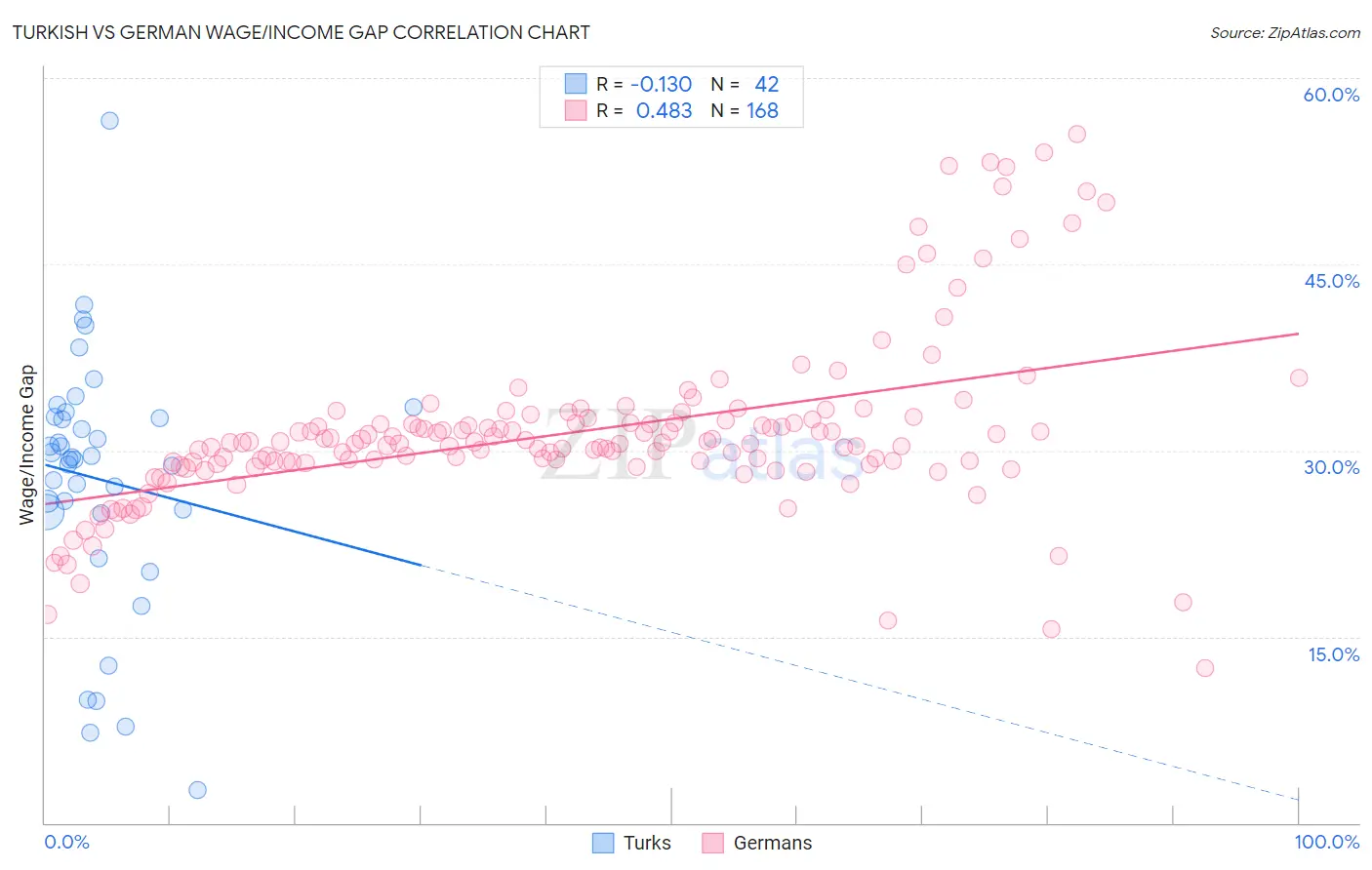 Turkish vs German Wage/Income Gap