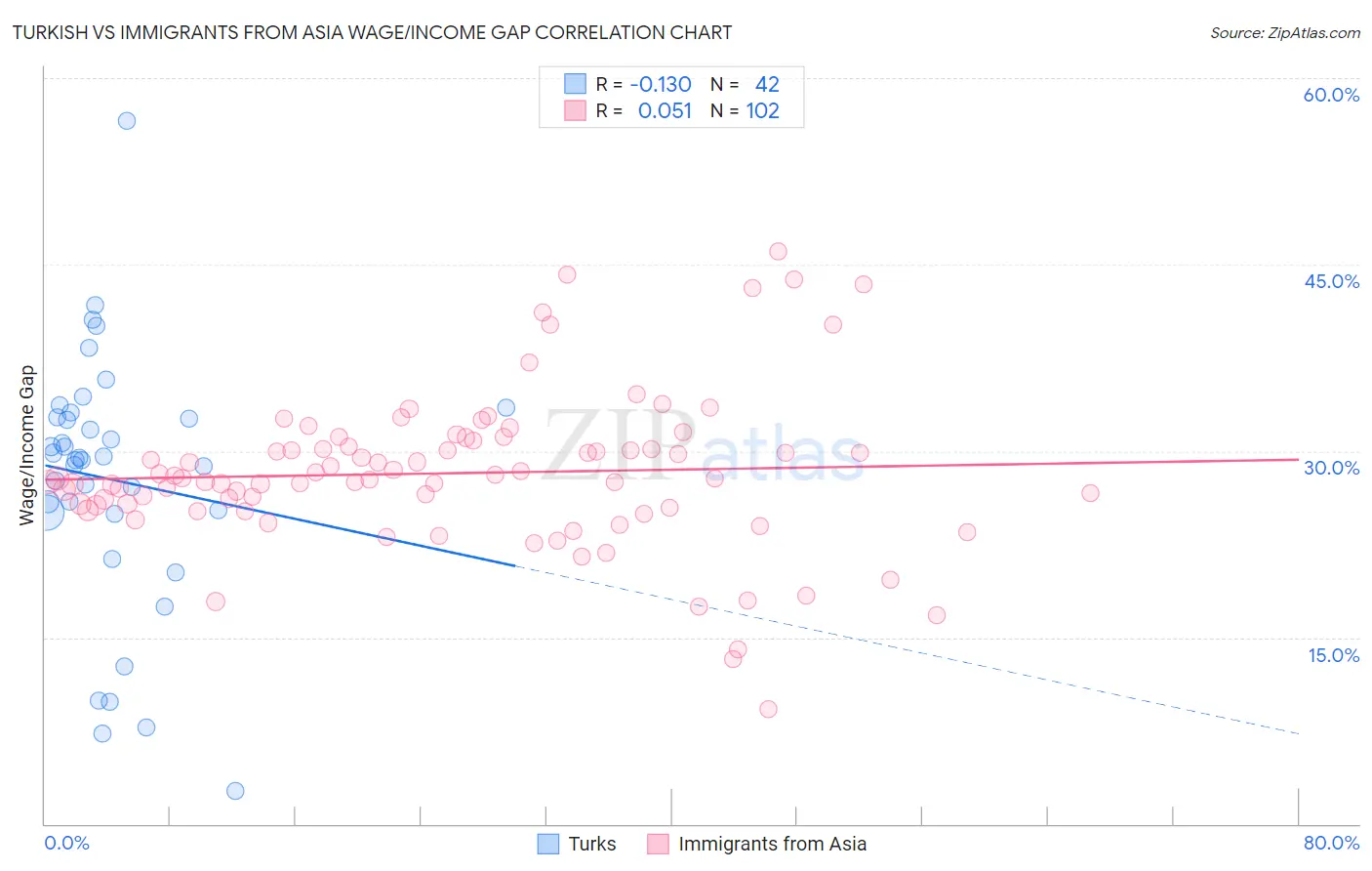 Turkish vs Immigrants from Asia Wage/Income Gap