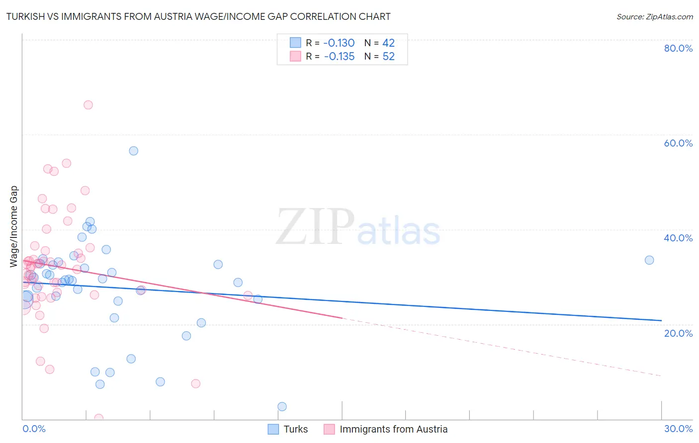 Turkish vs Immigrants from Austria Wage/Income Gap