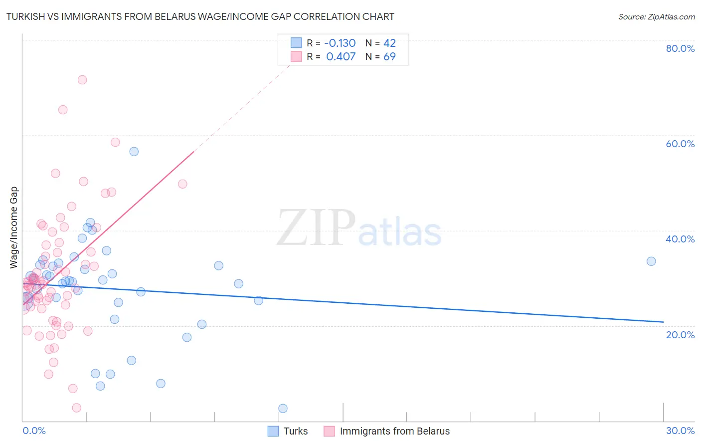 Turkish vs Immigrants from Belarus Wage/Income Gap