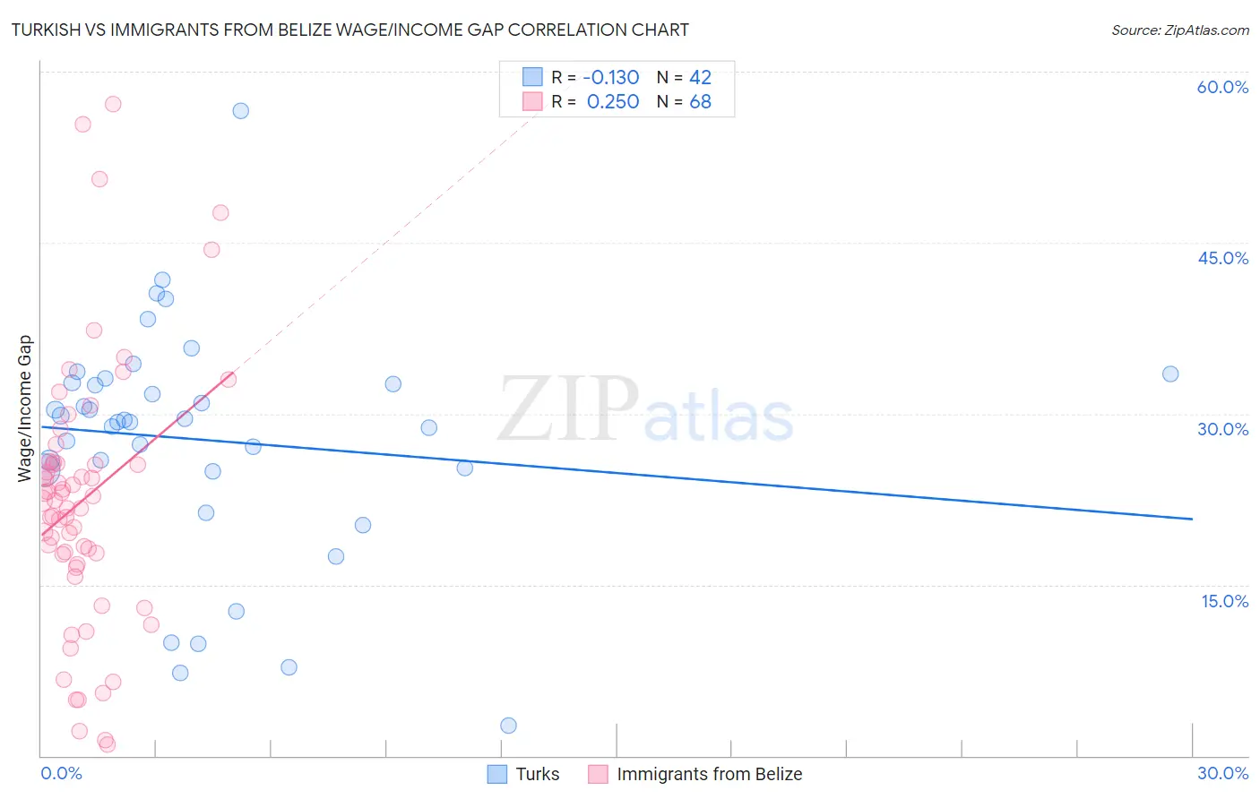 Turkish vs Immigrants from Belize Wage/Income Gap