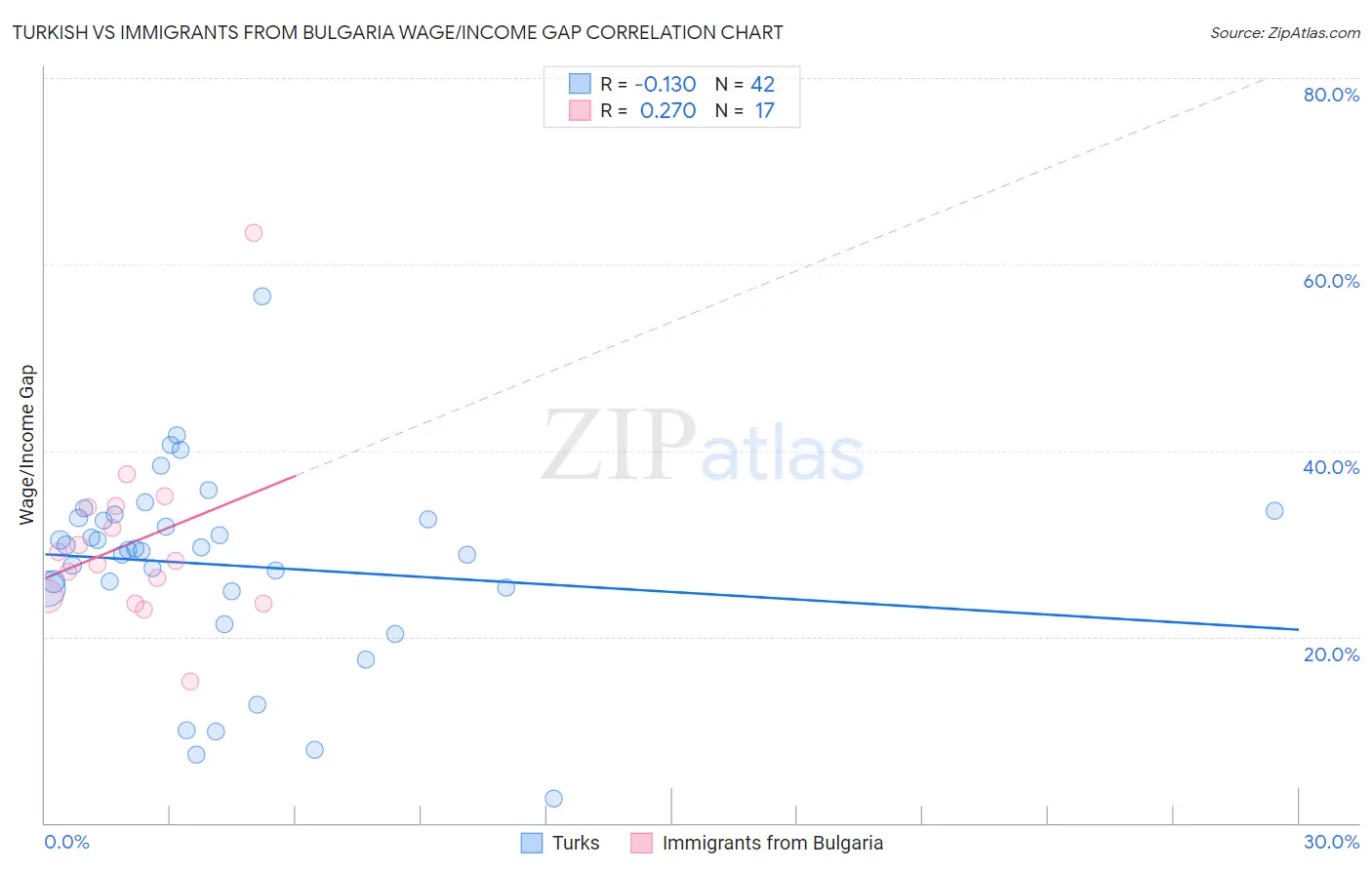 Turkish vs Immigrants from Bulgaria Wage/Income Gap