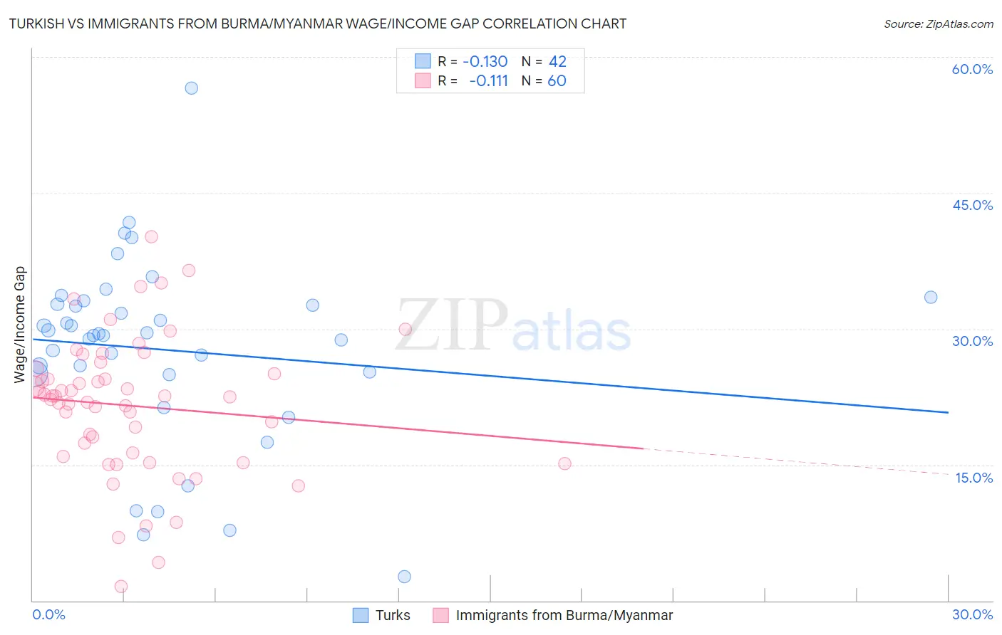 Turkish vs Immigrants from Burma/Myanmar Wage/Income Gap