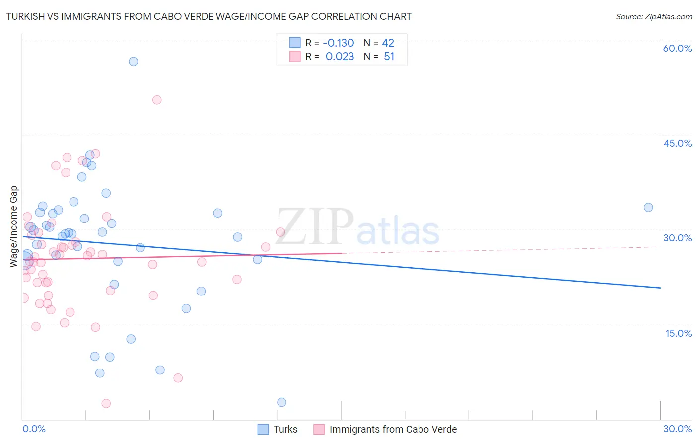 Turkish vs Immigrants from Cabo Verde Wage/Income Gap