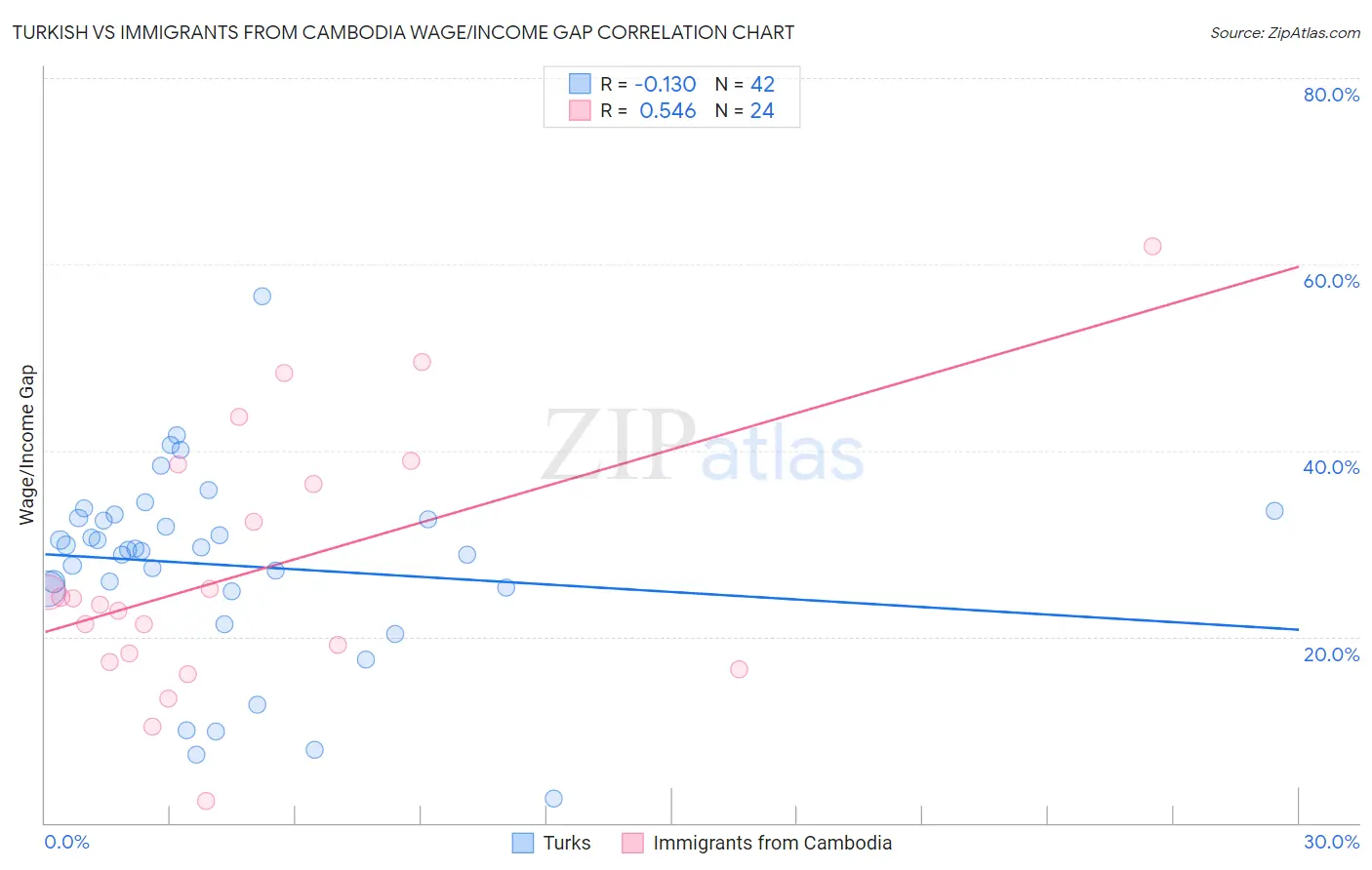 Turkish vs Immigrants from Cambodia Wage/Income Gap