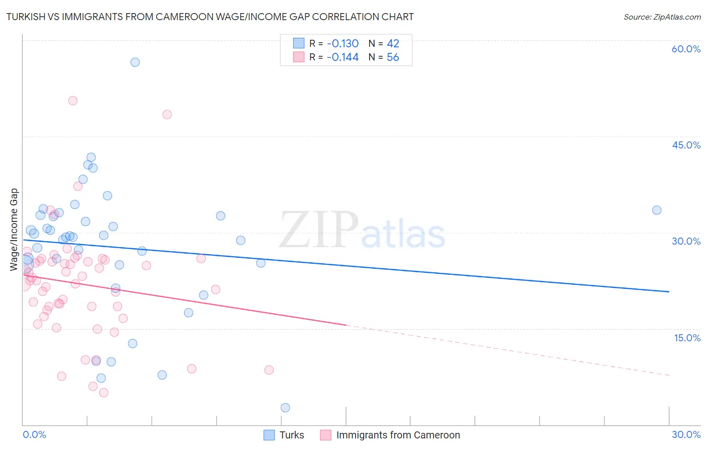 Turkish vs Immigrants from Cameroon Wage/Income Gap
