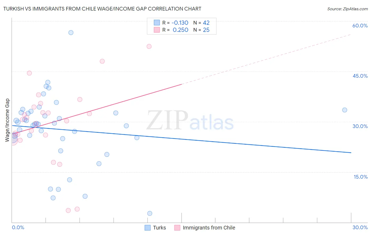 Turkish vs Immigrants from Chile Wage/Income Gap