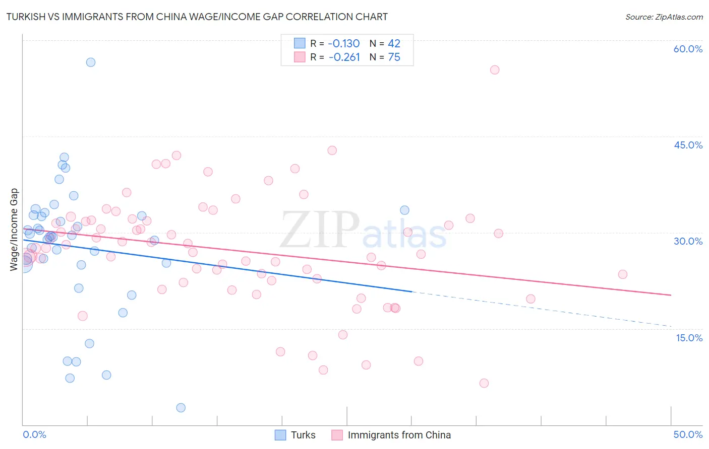 Turkish vs Immigrants from China Wage/Income Gap
