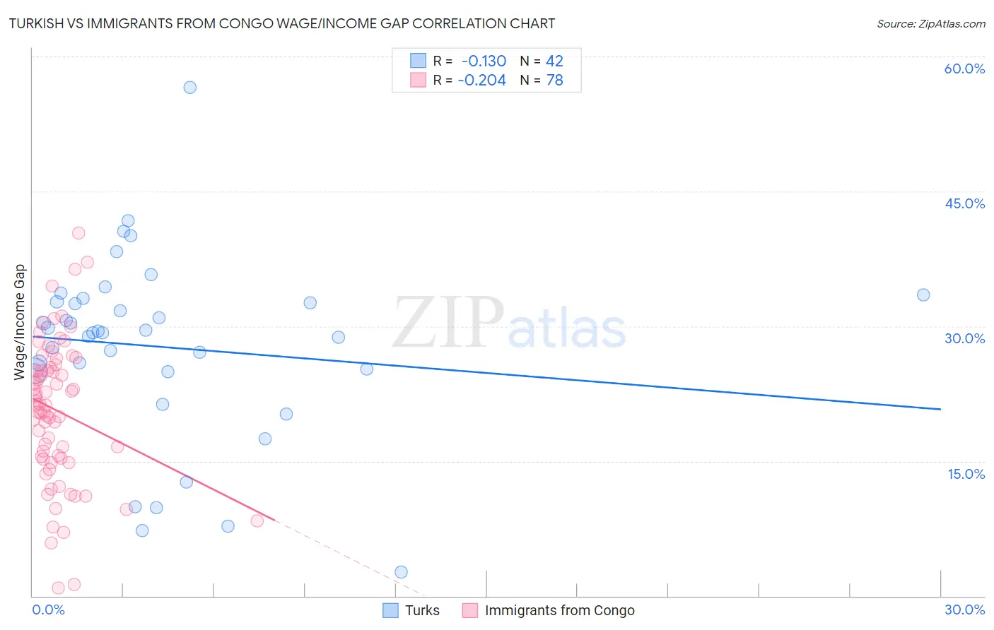 Turkish vs Immigrants from Congo Wage/Income Gap