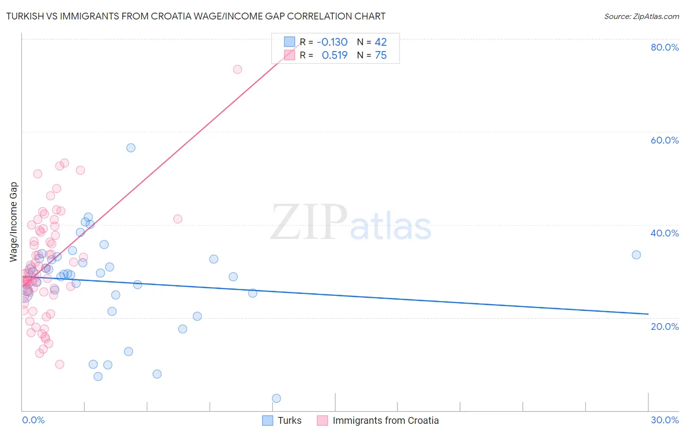 Turkish vs Immigrants from Croatia Wage/Income Gap
