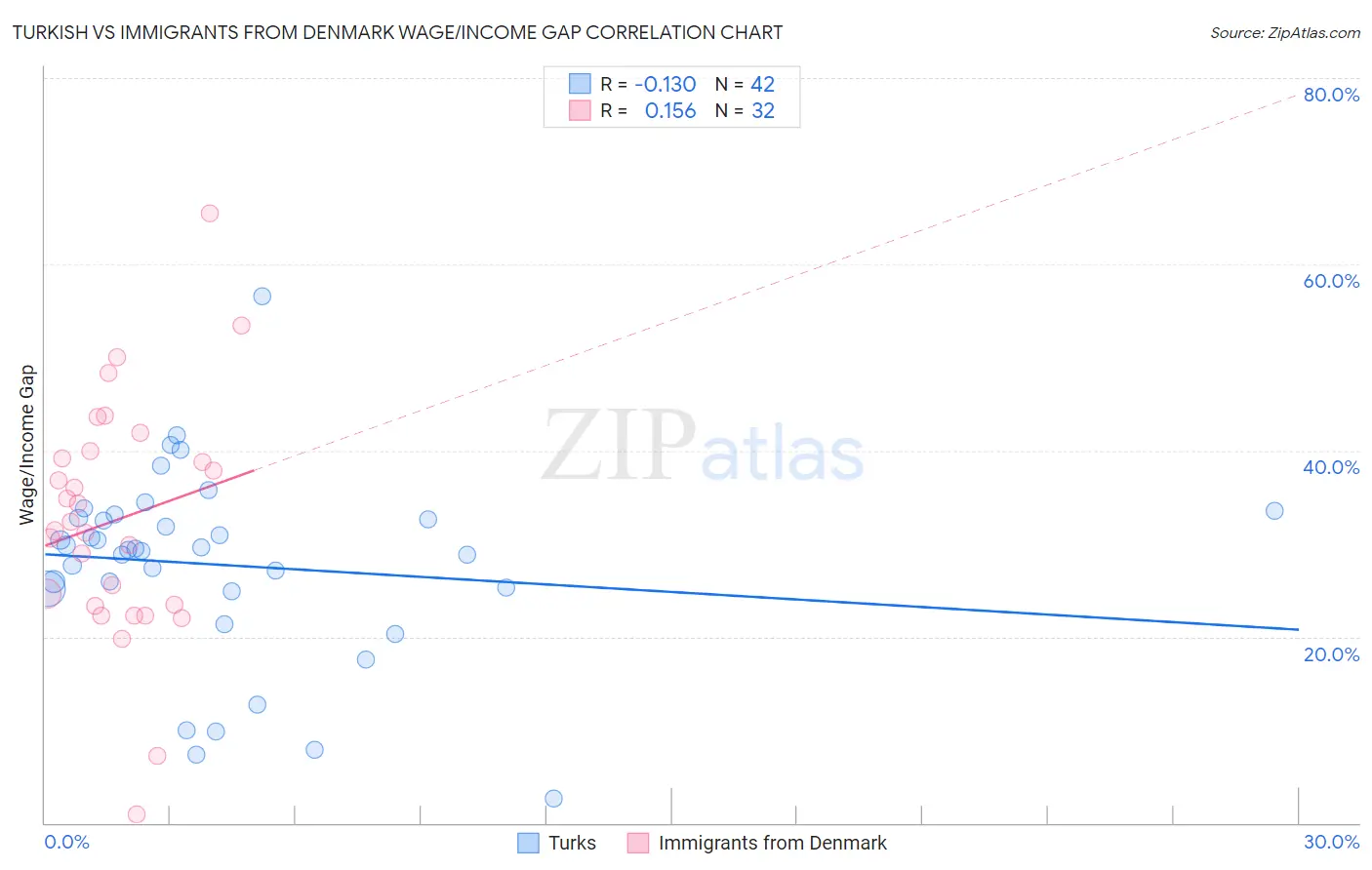 Turkish vs Immigrants from Denmark Wage/Income Gap