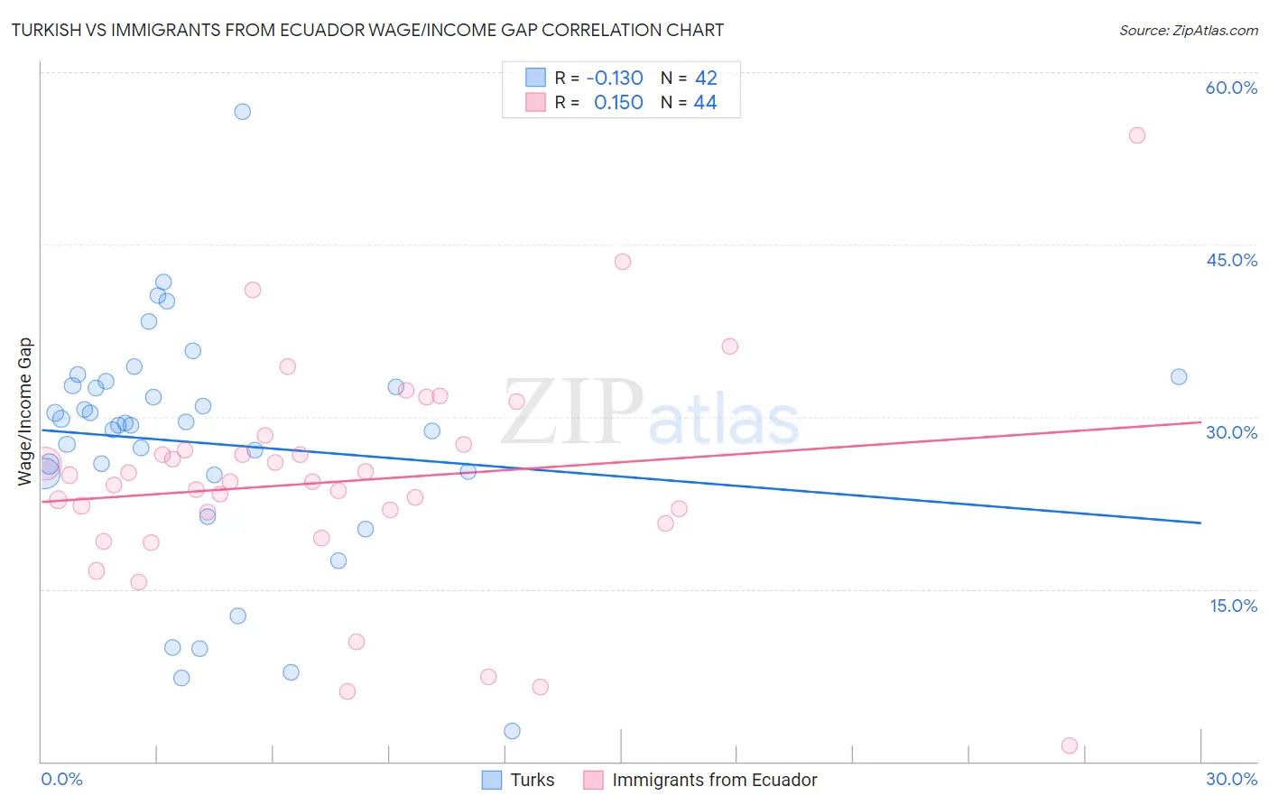Turkish vs Immigrants from Ecuador Wage/Income Gap