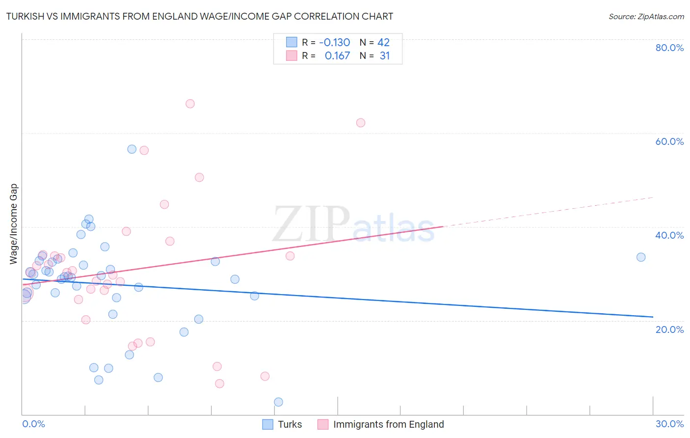 Turkish vs Immigrants from England Wage/Income Gap