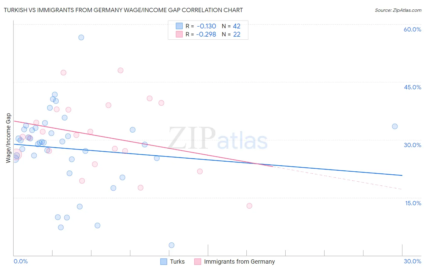 Turkish vs Immigrants from Germany Wage/Income Gap