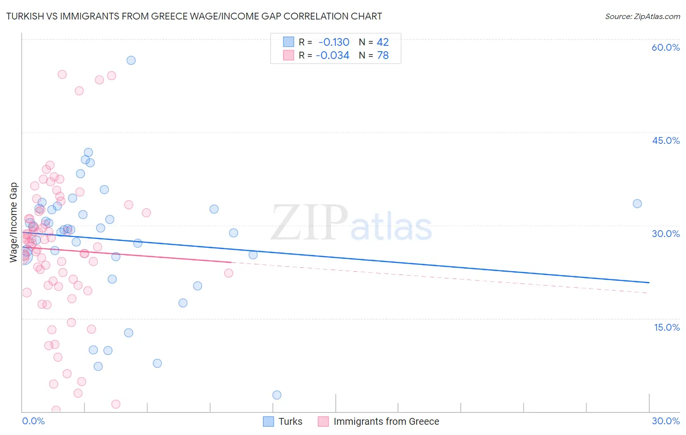Turkish vs Immigrants from Greece Wage/Income Gap