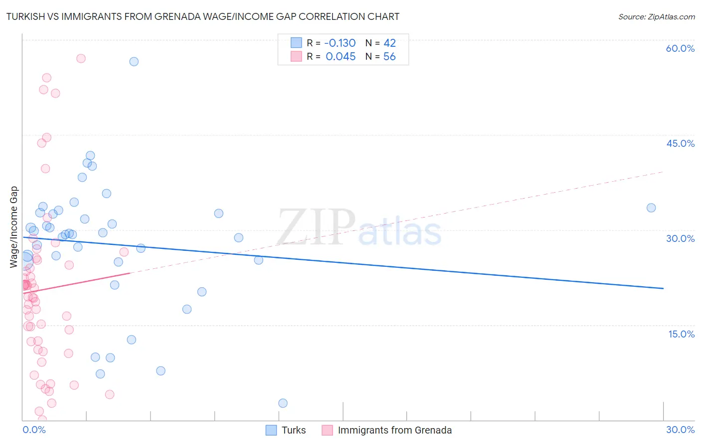Turkish vs Immigrants from Grenada Wage/Income Gap