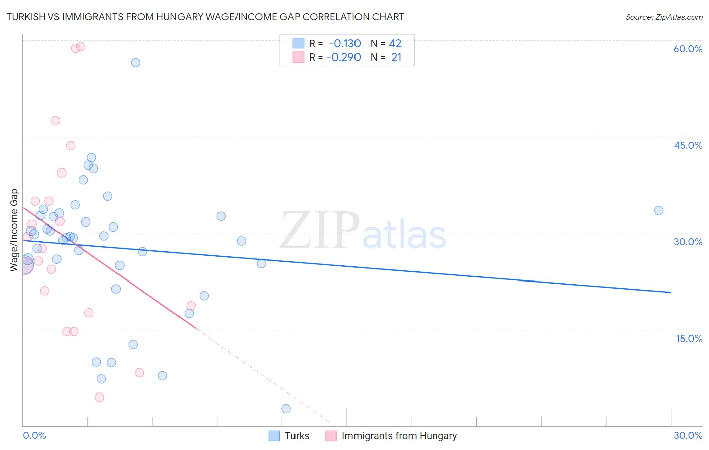 Turkish vs Immigrants from Hungary Wage/Income Gap