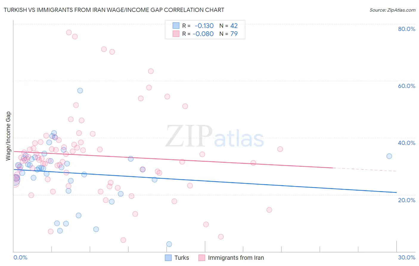 Turkish vs Immigrants from Iran Wage/Income Gap