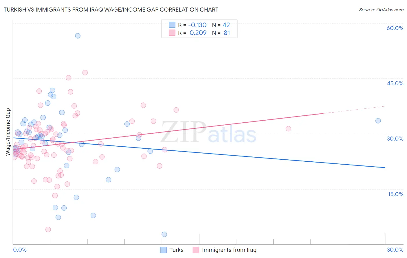 Turkish vs Immigrants from Iraq Wage/Income Gap
