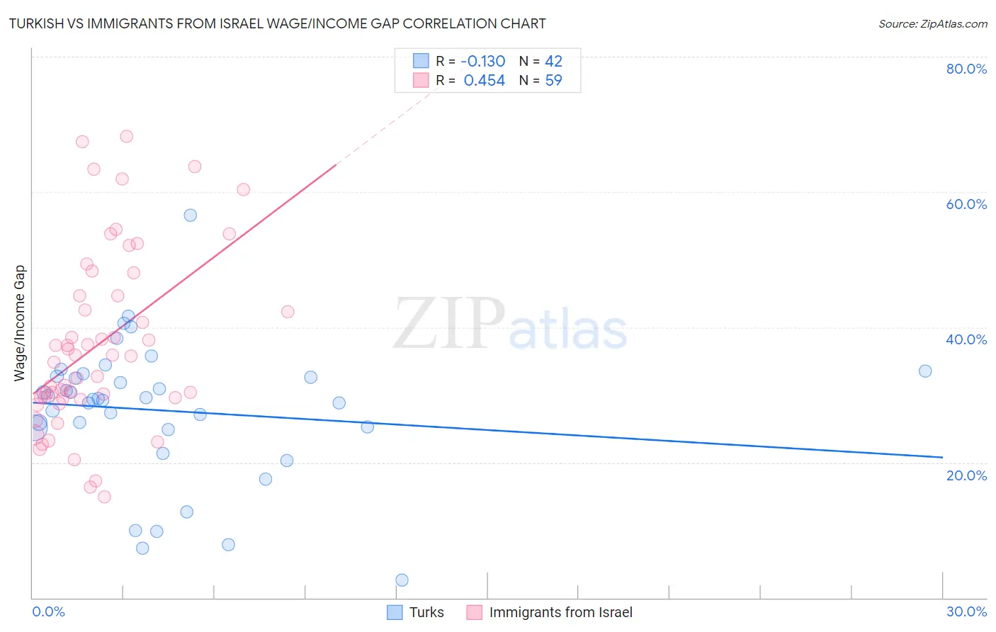 Turkish vs Immigrants from Israel Wage/Income Gap