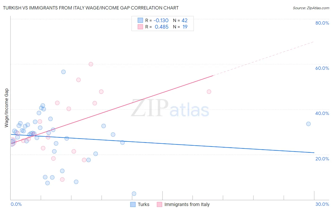 Turkish vs Immigrants from Italy Wage/Income Gap