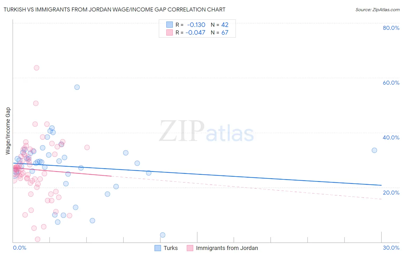 Turkish vs Immigrants from Jordan Wage/Income Gap