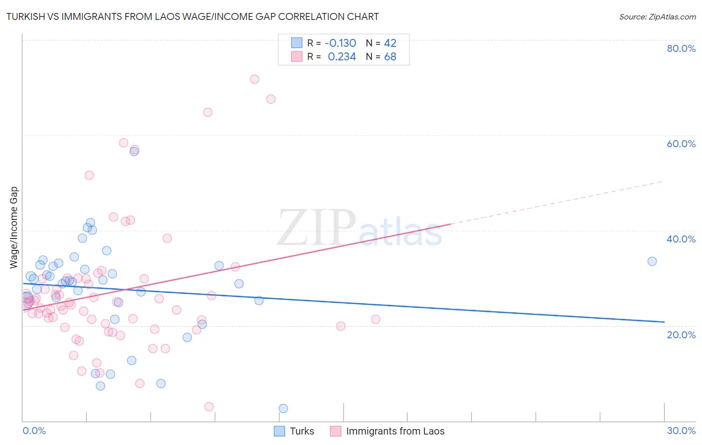 Turkish vs Immigrants from Laos Wage/Income Gap