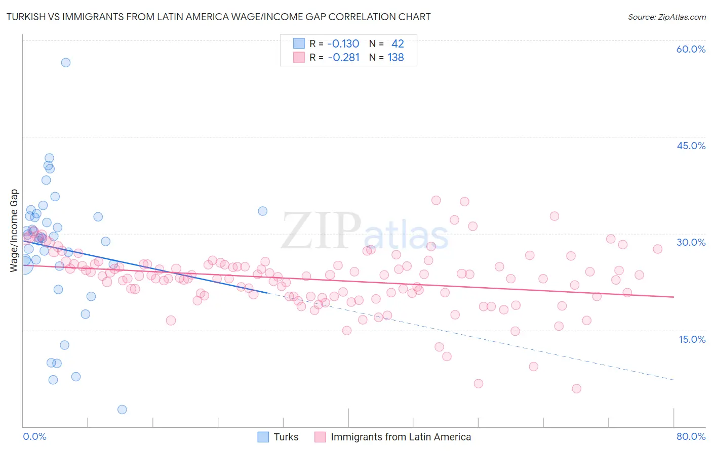 Turkish vs Immigrants from Latin America Wage/Income Gap