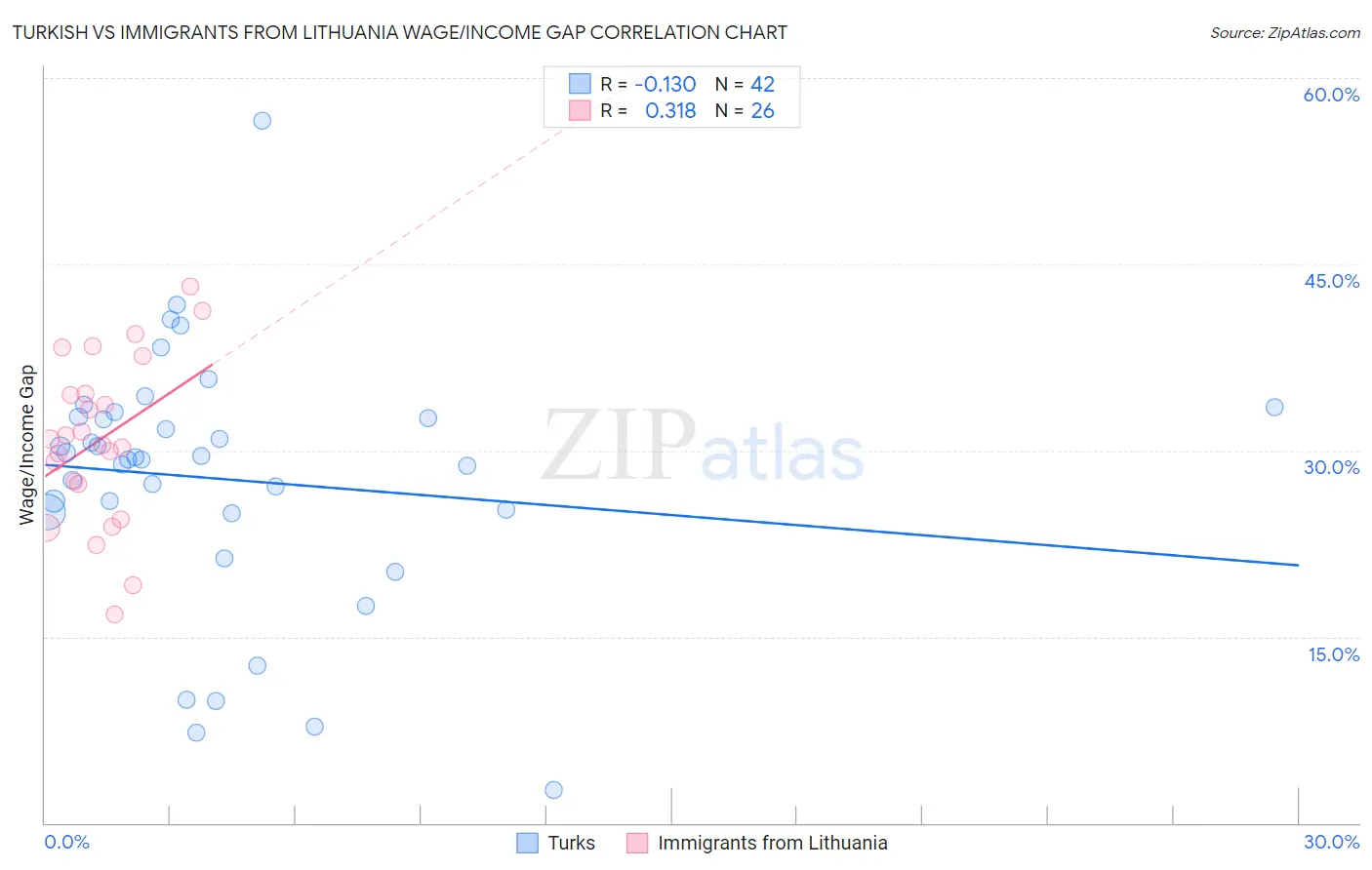 Turkish vs Immigrants from Lithuania Wage/Income Gap