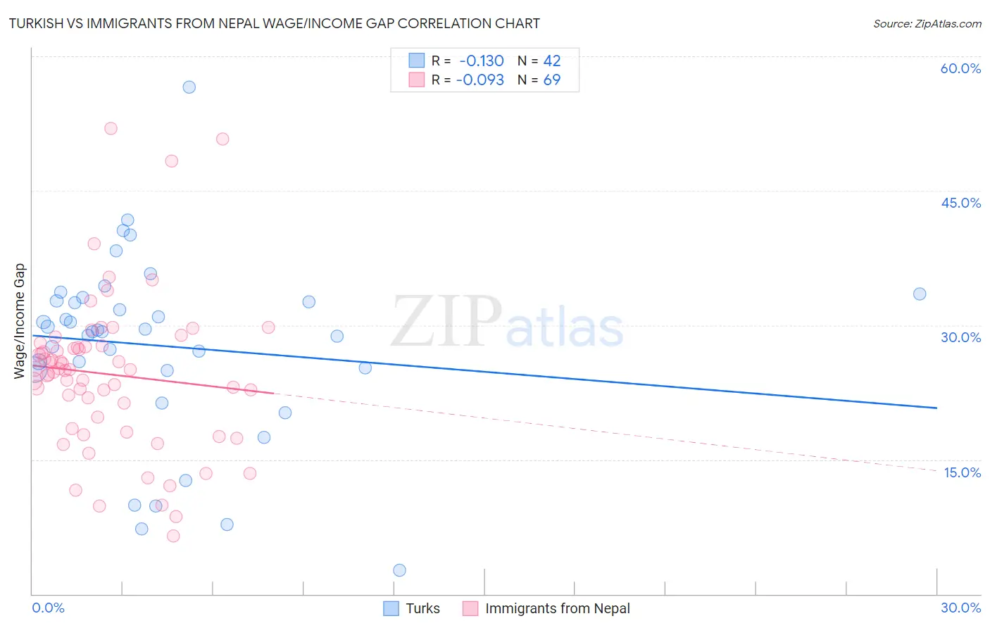Turkish vs Immigrants from Nepal Wage/Income Gap