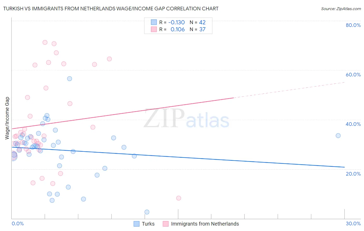 Turkish vs Immigrants from Netherlands Wage/Income Gap