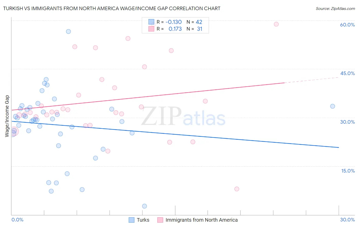 Turkish vs Immigrants from North America Wage/Income Gap
