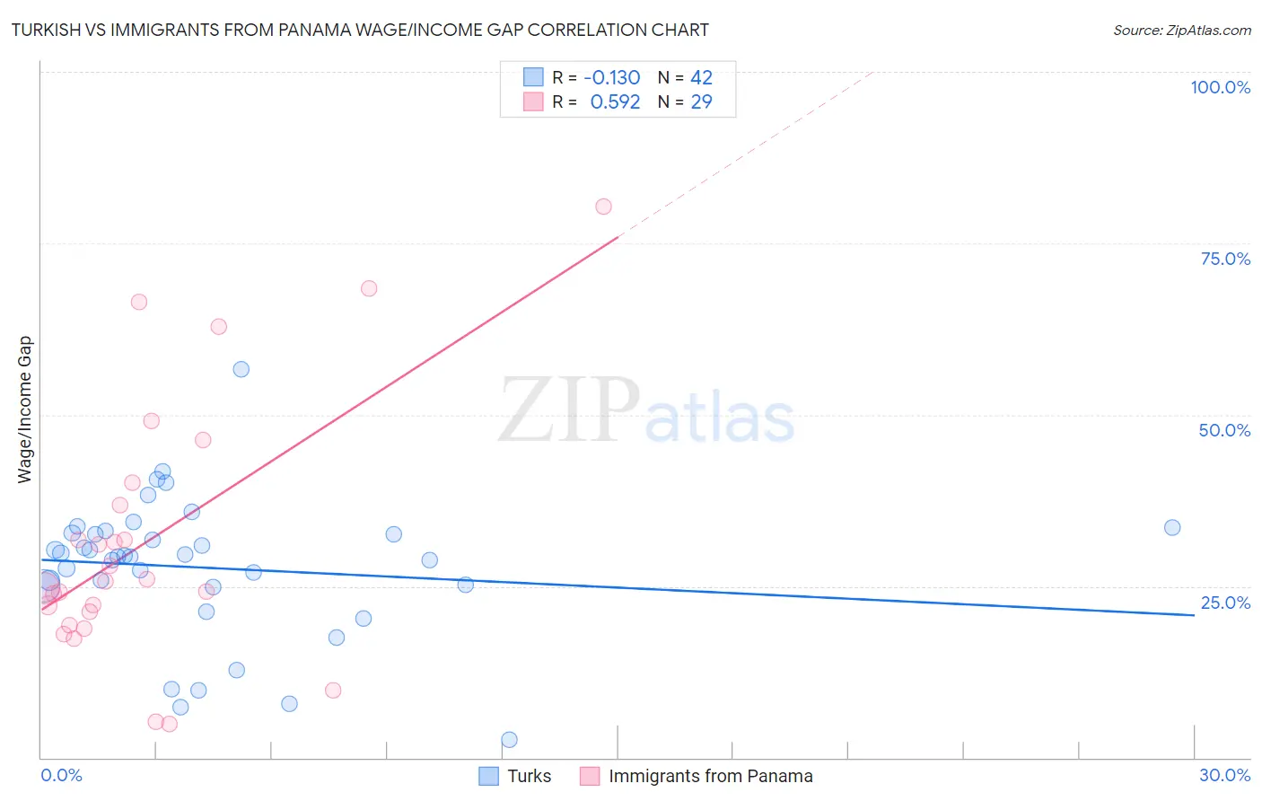 Turkish vs Immigrants from Panama Wage/Income Gap