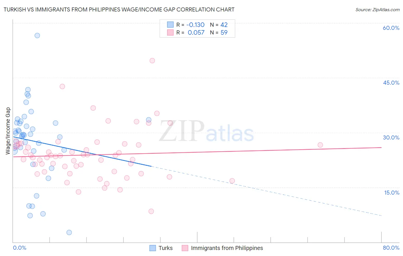Turkish vs Immigrants from Philippines Wage/Income Gap