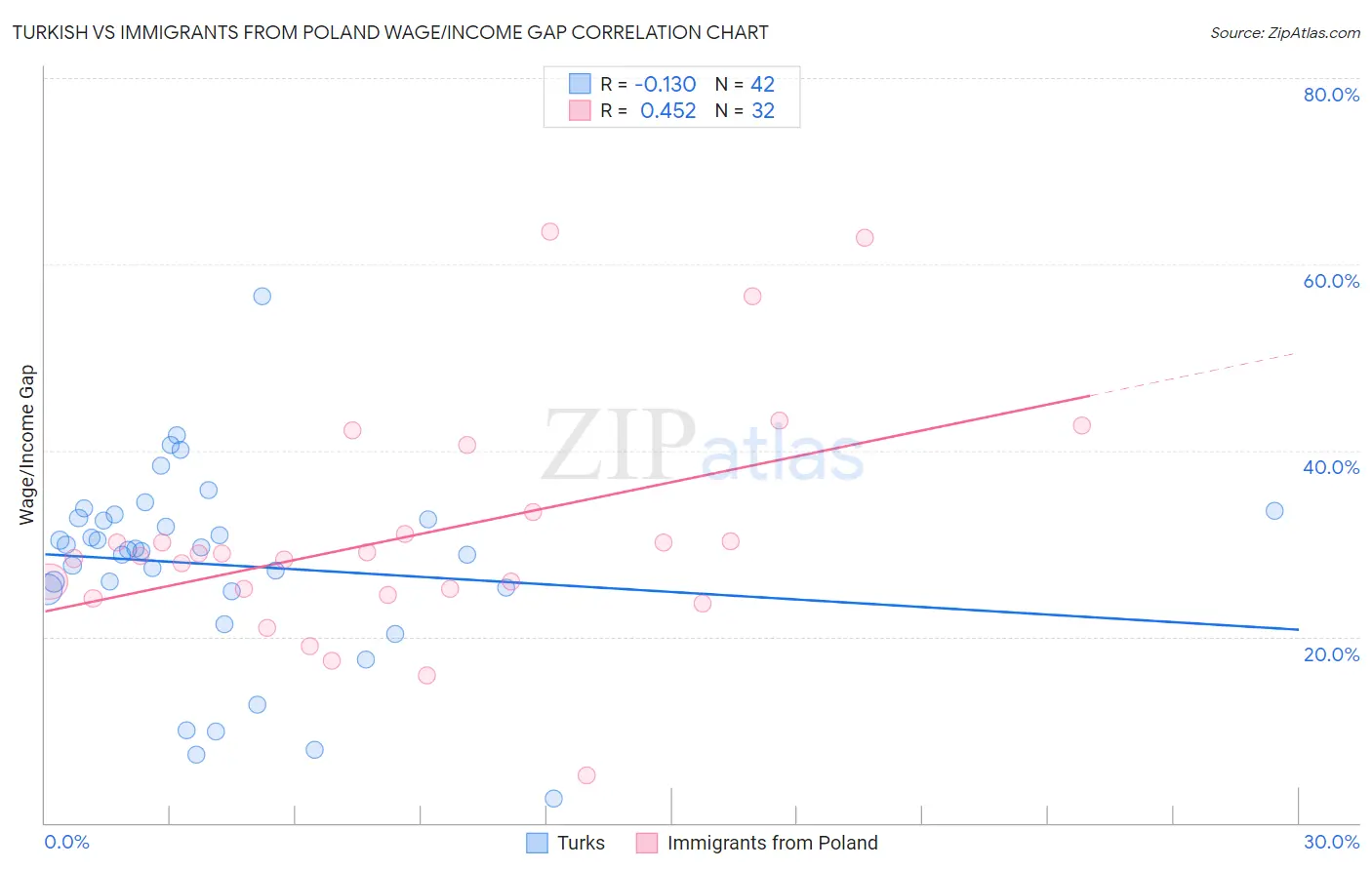 Turkish vs Immigrants from Poland Wage/Income Gap