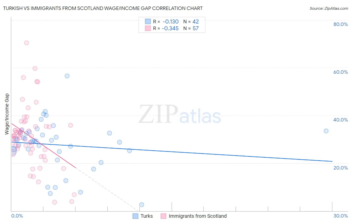 Turkish vs Immigrants from Scotland Wage/Income Gap