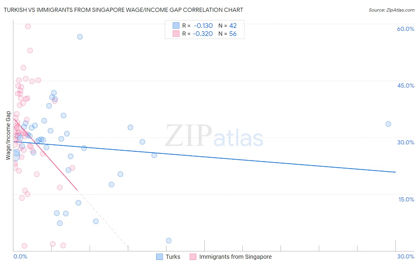 Turkish vs Immigrants from Singapore Wage/Income Gap