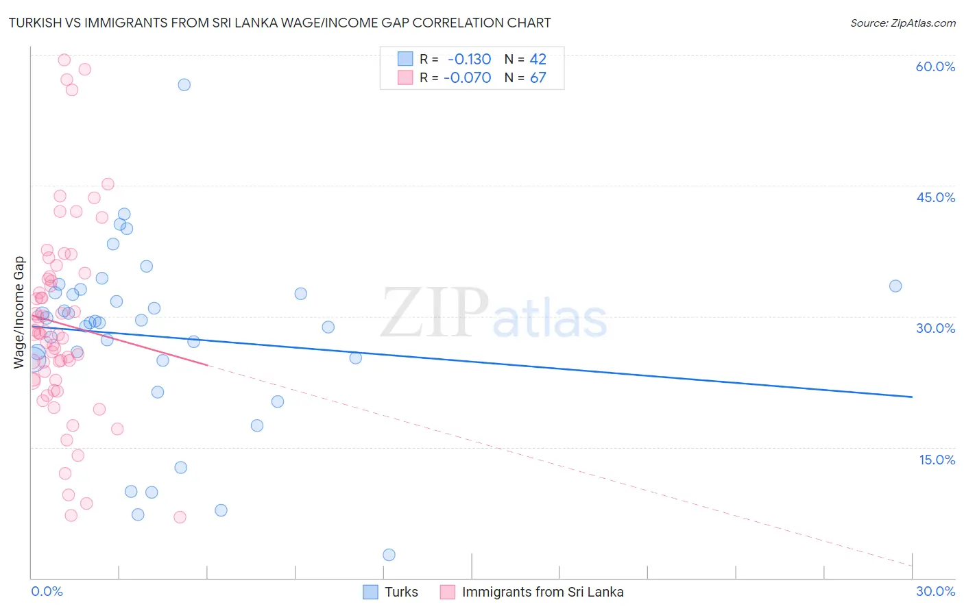 Turkish vs Immigrants from Sri Lanka Wage/Income Gap
