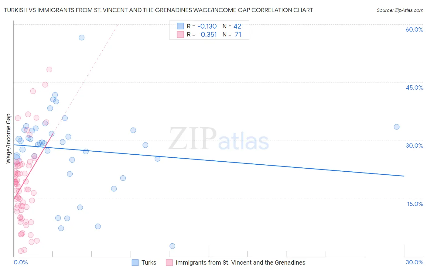 Turkish vs Immigrants from St. Vincent and the Grenadines Wage/Income Gap