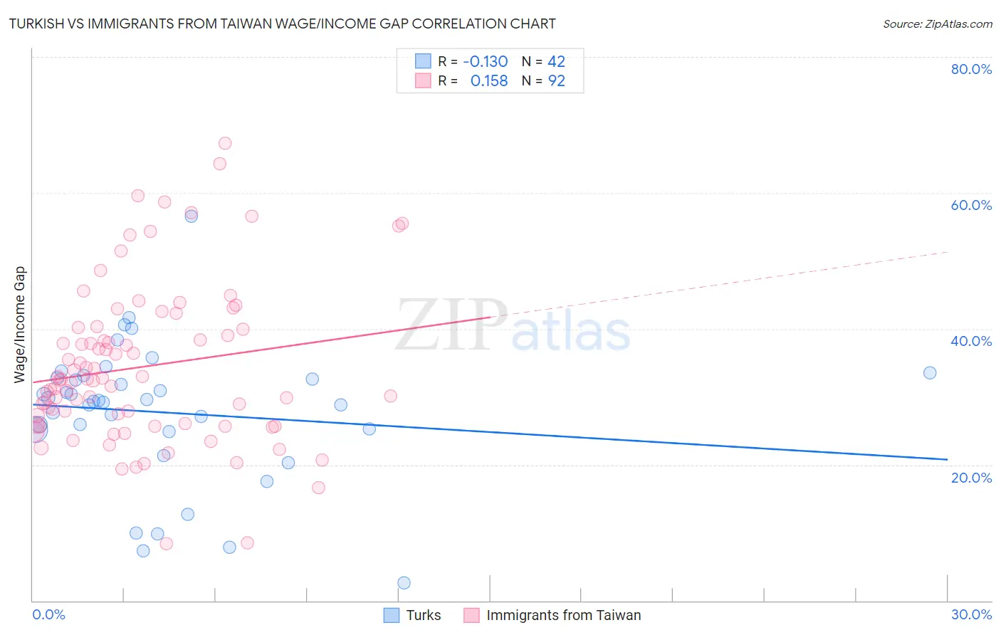 Turkish vs Immigrants from Taiwan Wage/Income Gap
