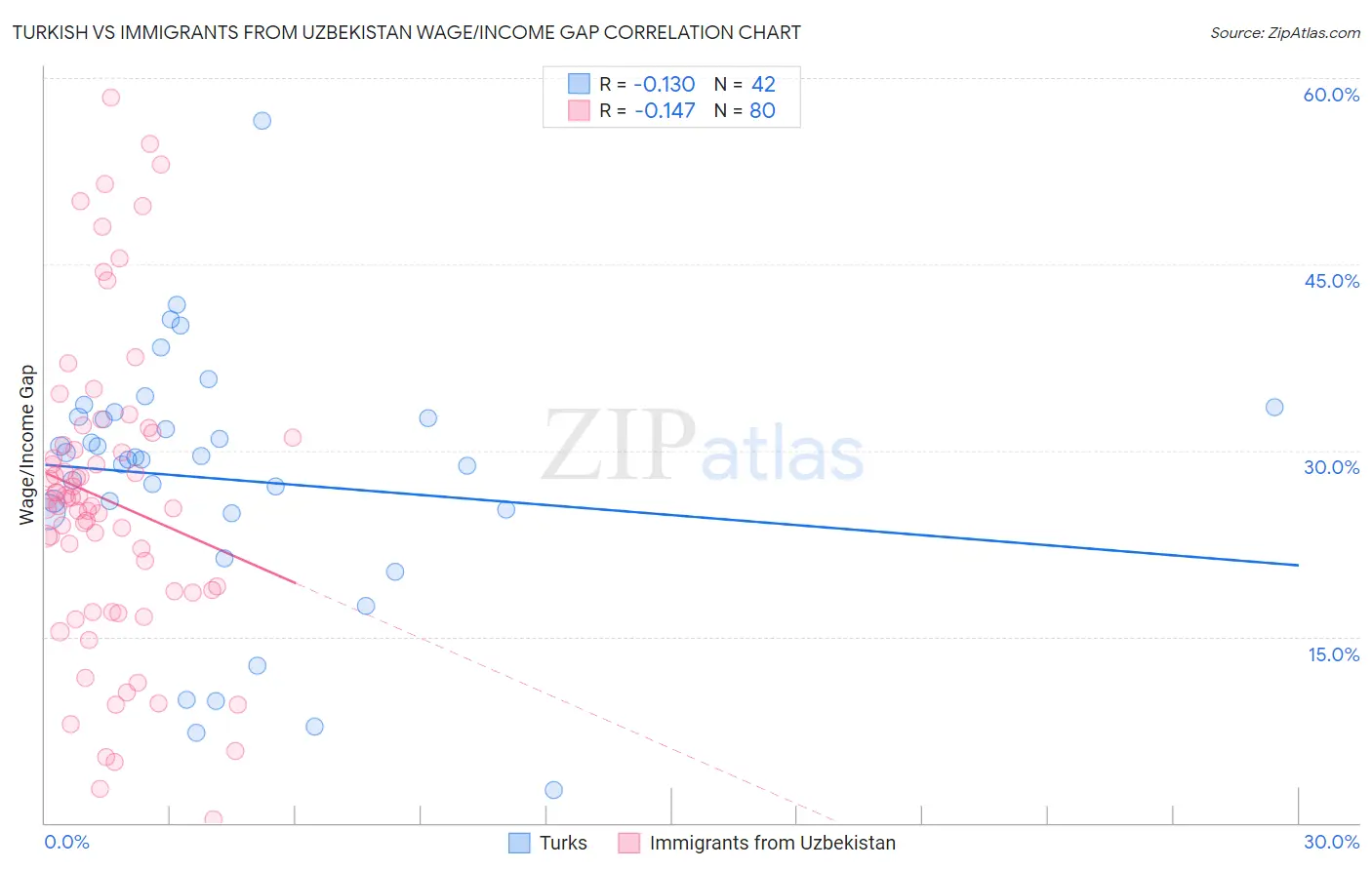 Turkish vs Immigrants from Uzbekistan Wage/Income Gap